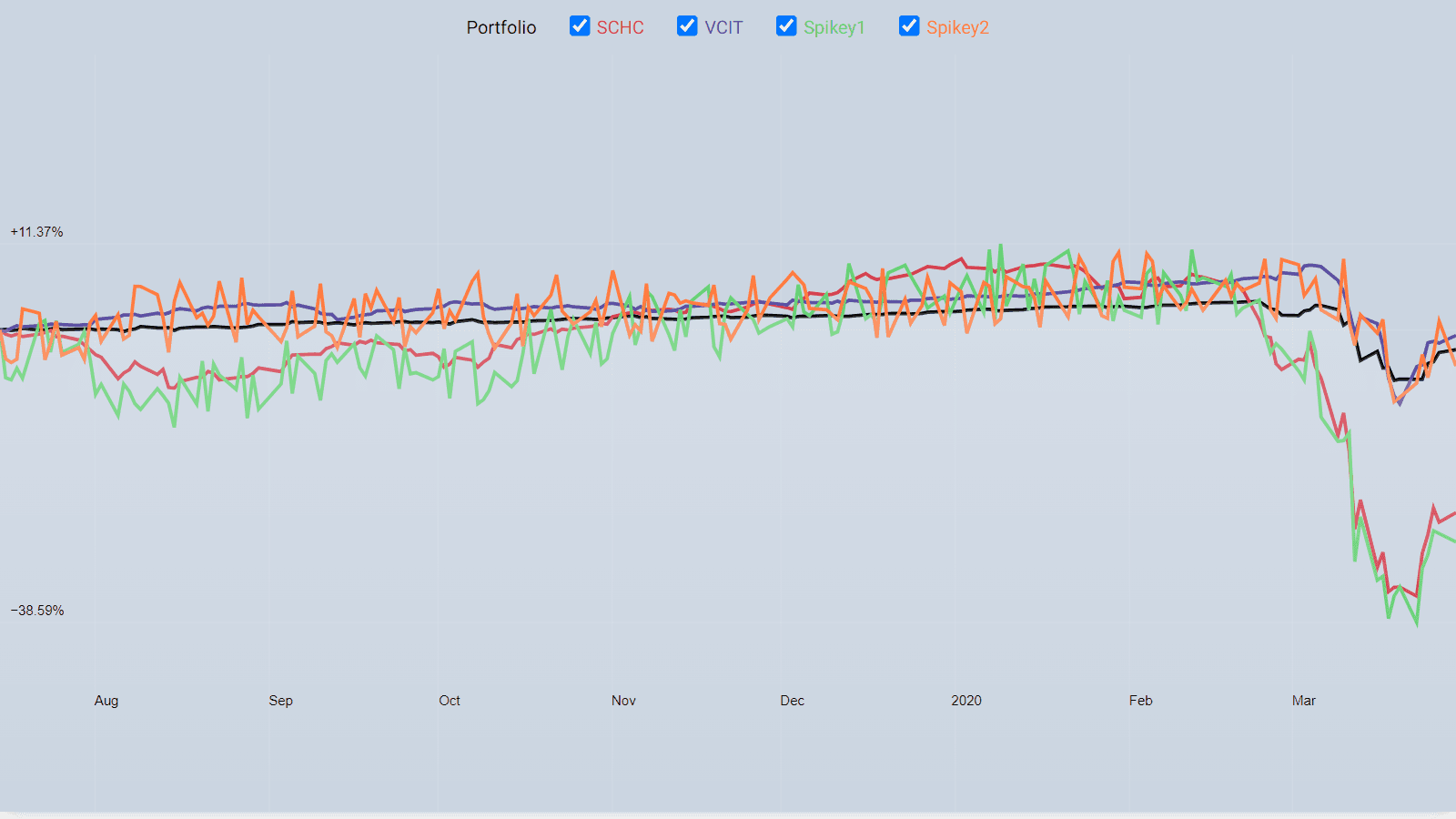 D3 Stock Chart Demo